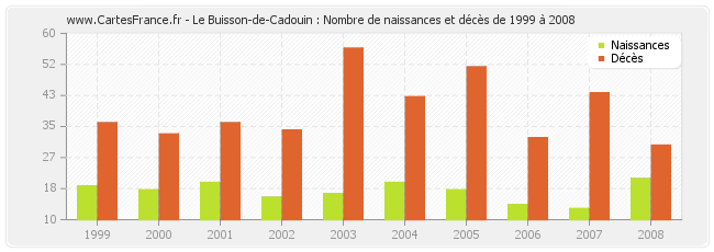 Le Buisson-de-Cadouin : Nombre de naissances et décès de 1999 à 2008